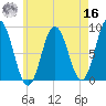 Annisquam tide chart for Monday, May 16, 2022