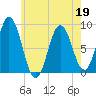 Annisquam tide chart for Thursday, May 19, 2022