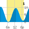 Annisquam tide chart for Sunday, May 1, 2022