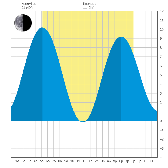 Annisquam tide chart for Sunday, May 22, 2022