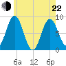 Annisquam tide chart for Sunday, May 22, 2022