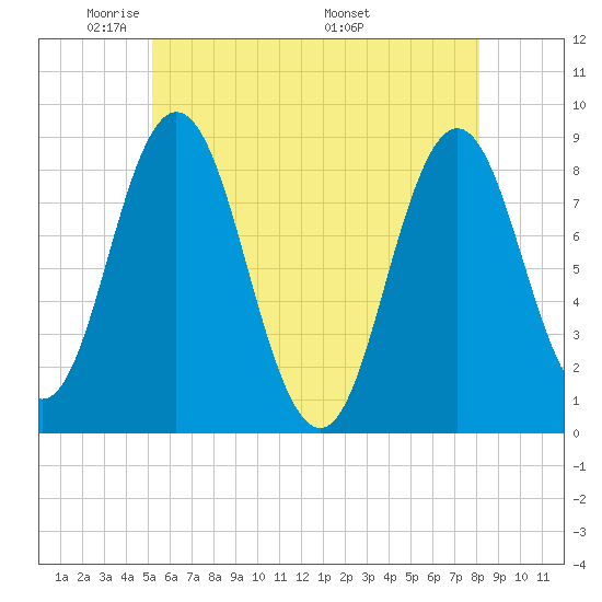 Annisquam tide chart for Monday, May 23, 2022