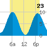 Annisquam tide chart for Monday, May 23, 2022