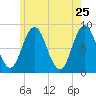 Annisquam tide chart for Wednesday, May 25, 2022