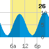 Annisquam tide chart for Thursday, May 26, 2022