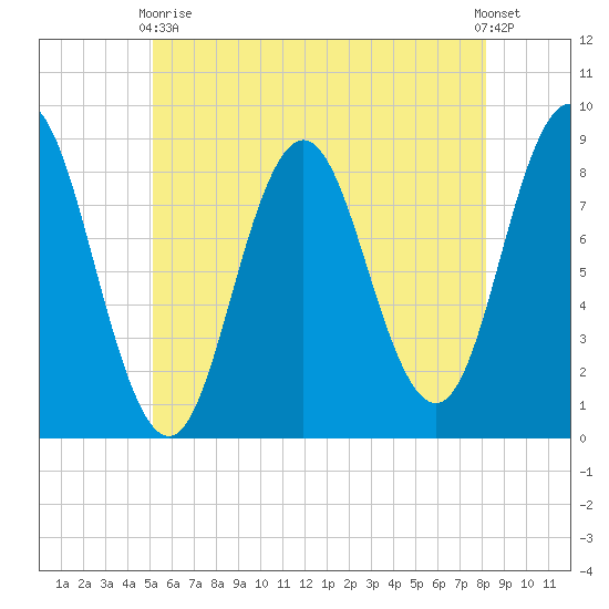 Annisquam tide chart for Sunday, May 29, 2022