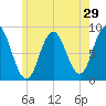 Annisquam tide chart for Sunday, May 29, 2022