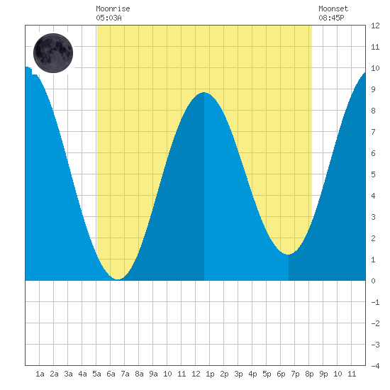 Annisquam tide chart for Monday, May 30, 2022