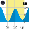 Annisquam tide chart for Monday, May 30, 2022