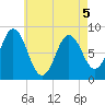 Annisquam tide chart for Thursday, May 5, 2022