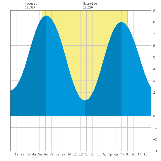 Annisquam tide chart for Monday, May 9, 2022