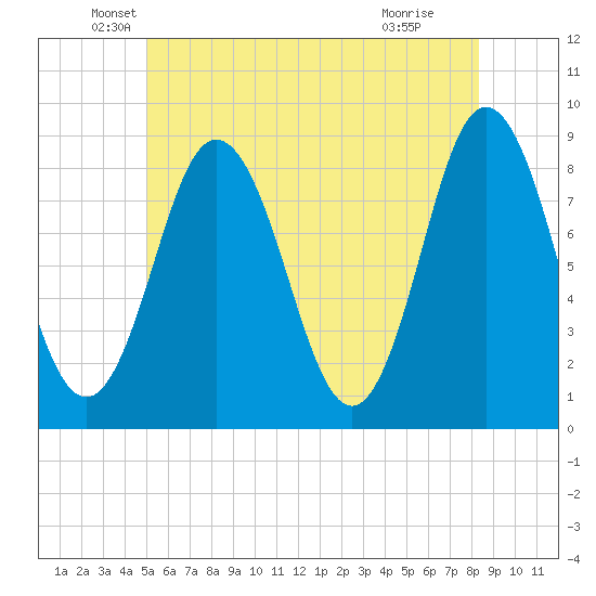 Annisquam tide chart for Friday, June 10, 2022