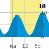 Annisquam tide chart for Friday, June 10, 2022