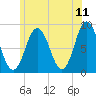 Annisquam tide chart for Saturday, June 11, 2022