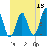 Annisquam tide chart for Monday, June 13, 2022