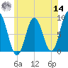 Annisquam tide chart for Tuesday, June 14, 2022