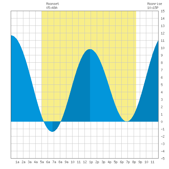 Annisquam tide chart for Wednesday, June 15, 2022