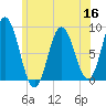 Annisquam tide chart for Thursday, June 16, 2022