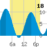 Annisquam tide chart for Saturday, June 18, 2022