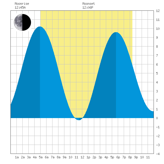 Annisquam tide chart for Monday, June 20, 2022