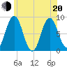 Annisquam tide chart for Monday, June 20, 2022