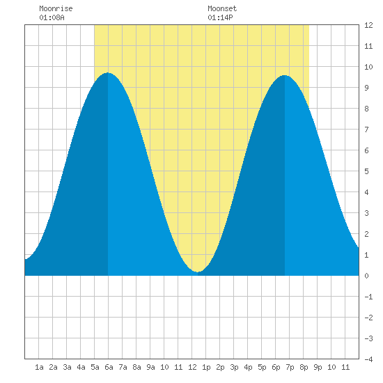 Annisquam tide chart for Tuesday, June 21, 2022