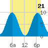 Annisquam tide chart for Tuesday, June 21, 2022