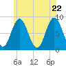 Annisquam tide chart for Wednesday, June 22, 2022