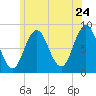 Annisquam tide chart for Friday, June 24, 2022