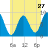 Annisquam tide chart for Monday, June 27, 2022
