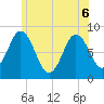 Annisquam tide chart for Monday, June 6, 2022