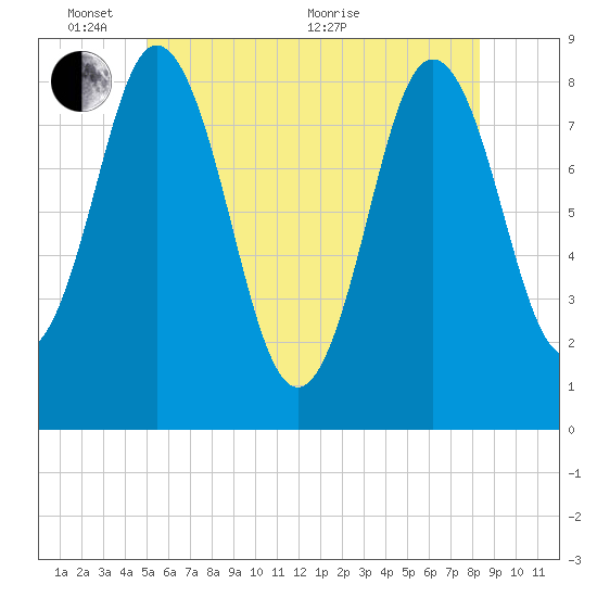 Annisquam tide chart for Tuesday, June 7, 2022