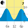 Annisquam tide chart for Tuesday, June 7, 2022