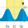 Annisquam tide chart for Wednesday, June 8, 2022