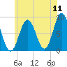 Annisquam tide chart for Monday, July 11, 2022