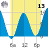 Annisquam tide chart for Wednesday, July 13, 2022