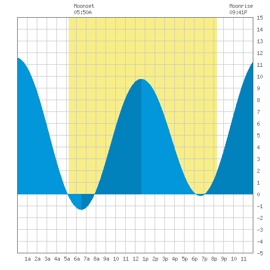 Annisquam tide chart for Thursday, July 14, 2022