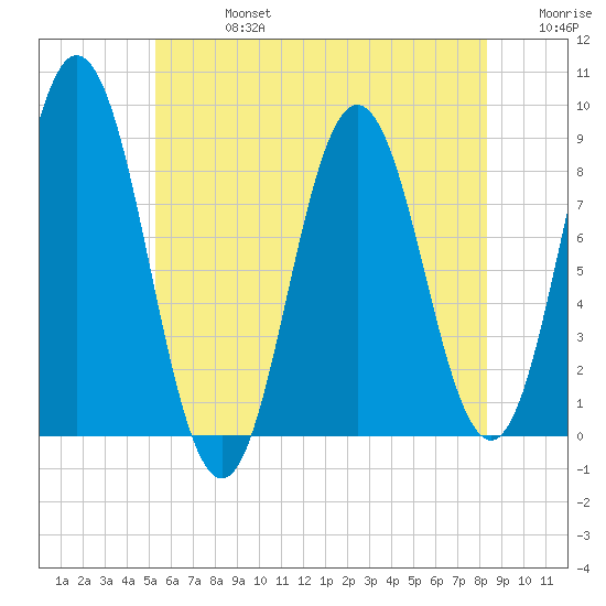 Annisquam tide chart for Saturday, July 16, 2022