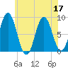 Annisquam tide chart for Sunday, July 17, 2022