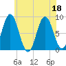 Annisquam tide chart for Monday, July 18, 2022