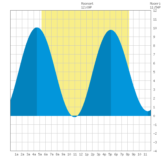 Annisquam tide chart for Tuesday, July 19, 2022