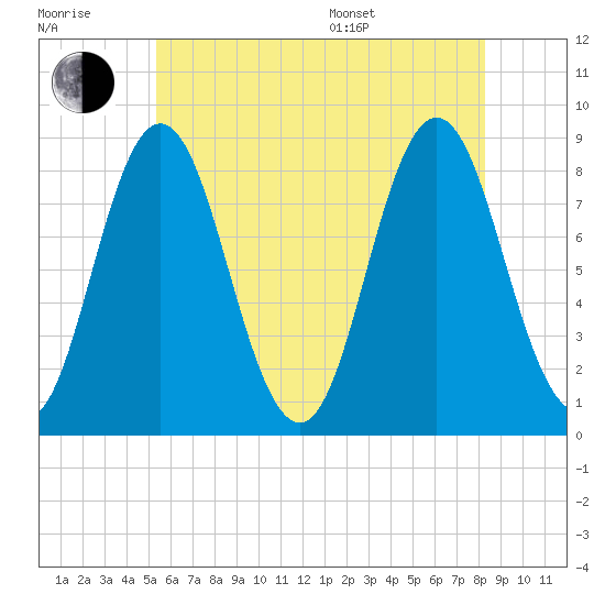 Annisquam tide chart for Wednesday, July 20, 2022