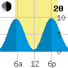 Annisquam tide chart for Wednesday, July 20, 2022