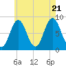 Annisquam tide chart for Thursday, July 21, 2022