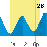 Annisquam tide chart for Tuesday, July 26, 2022