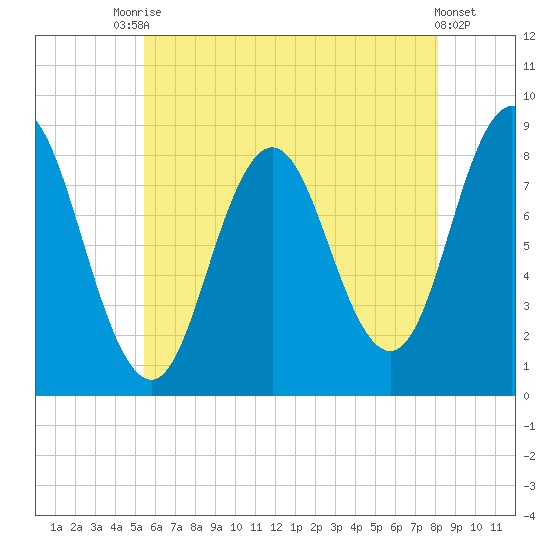 Annisquam tide chart for Wednesday, July 27, 2022