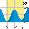 Annisquam tide chart for Wednesday, July 27, 2022