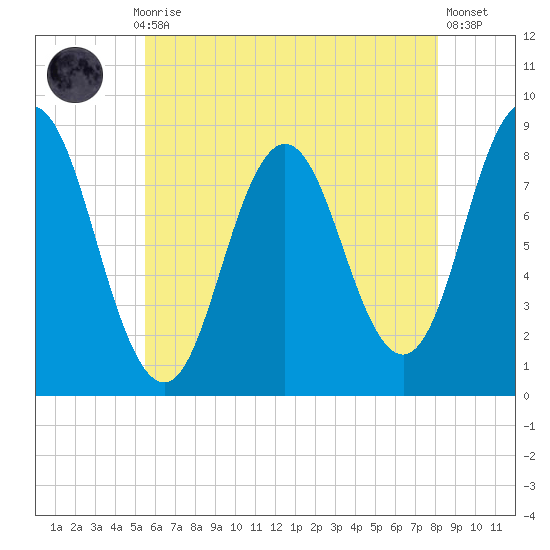 Annisquam tide chart for Thursday, July 28, 2022