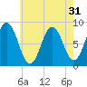 Annisquam tide chart for Sunday, July 31, 2022