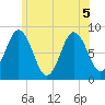 Annisquam tide chart for Tuesday, July 5, 2022
